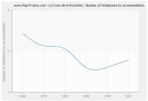 La Croix-de-la-Rochette : Number of inhabitants by accommodation